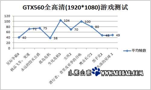 ϷҲҪȫ壬ӯͨϷGTX560ֱ200ֻ1299