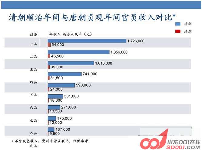 古代公务员的年工资,对比一下陶渊明的,你会发
