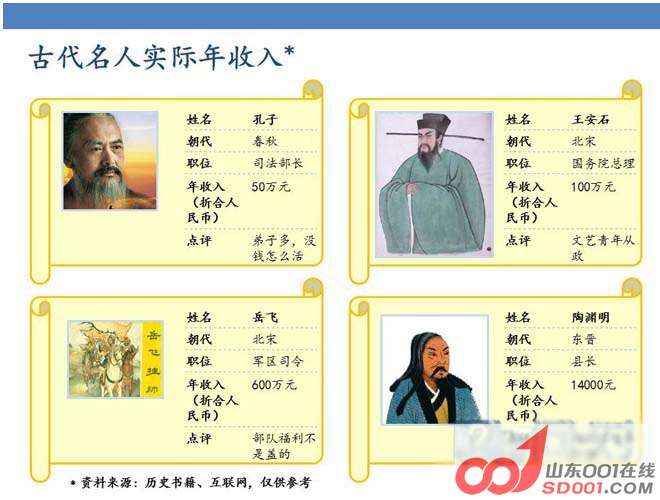 古代公务员的年工资,对比一下陶渊明的,你会发