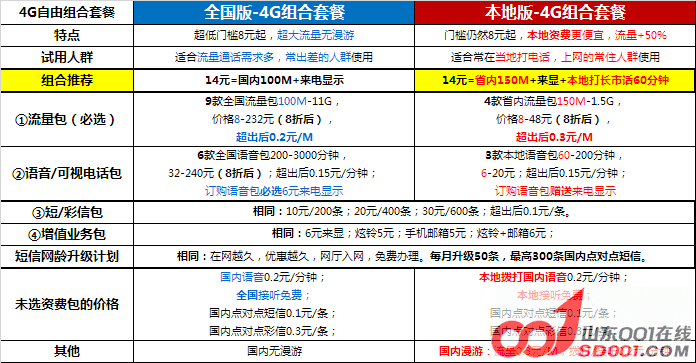 山东联通网上营业厅,4G自由组合套餐,全新改版