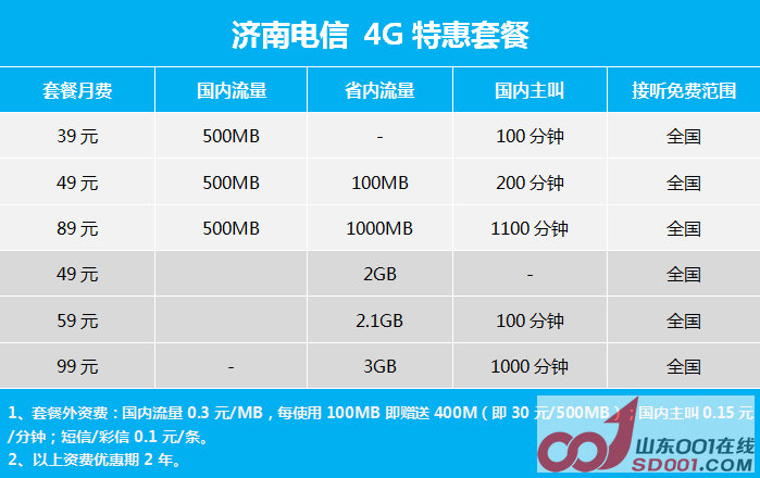 错过不再有~电信融合套餐:300分钟,1GB国内流