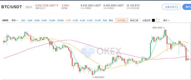 OKEX 区块链：比特币 10 年 - 今天的价格下跌了吗？