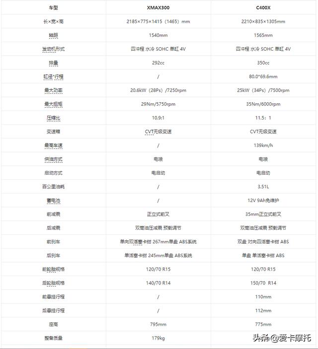 û�����ֻ�и��� ������XMAX300�Ա�BMW C400X-28.jpg