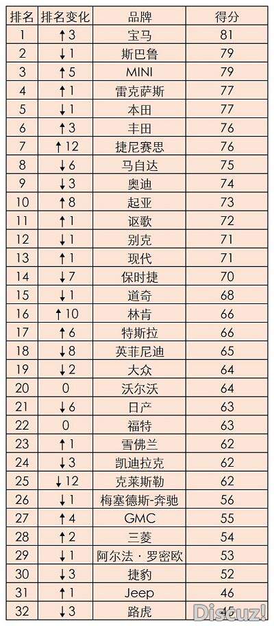 2023美国《消费者报告》汽车品牌排名：宝马首次夺魁，保时捷跌出前十-1.jpg