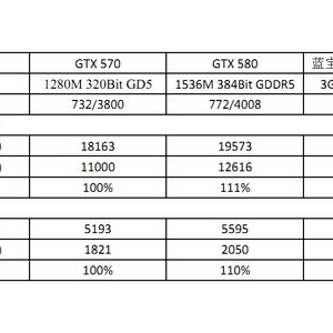 GTX57030% HD7950״ع