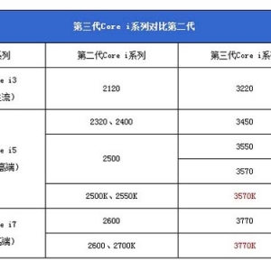 Ivy Bridge Core i3   299ԪH61VװԴ