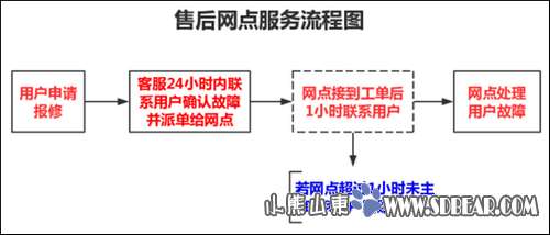 一加售后网点服务升级1小时未响应赔付50元