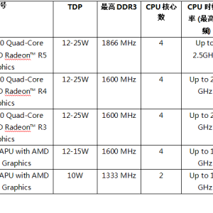 AMD Ϊ OEM PCµ7000ϵAPURadeonԿƷ