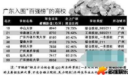 高校毕业生薪酬百强榜 揭秘大学生高薪必备条