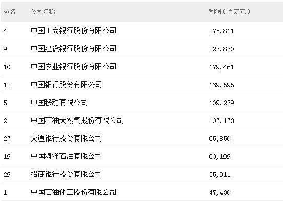 世界500强榜单中国企业 中国500强利润排名前