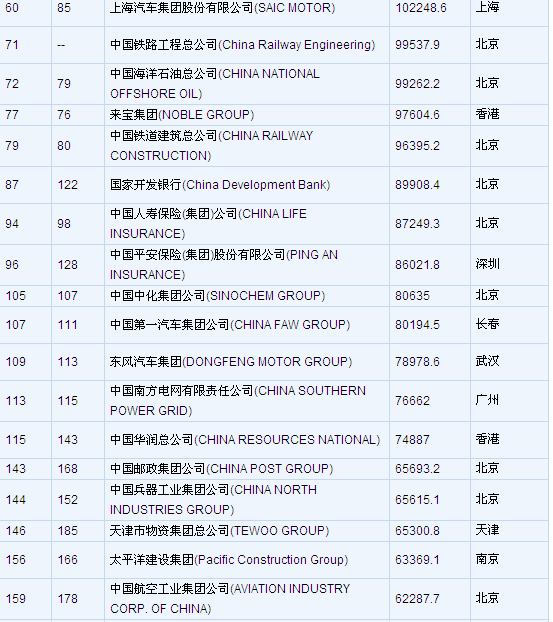 世界500强榜单中国企业 中国500强利润排名前