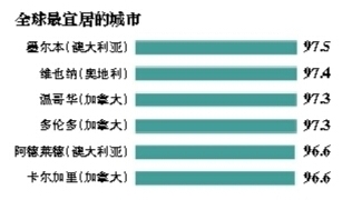 全国宜居城市排行名单一览 上海、深圳、