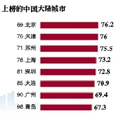 全国宜居城市排行名单一览 上海、深圳、