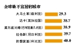 全国宜居城市排行名单一览上海、深圳、