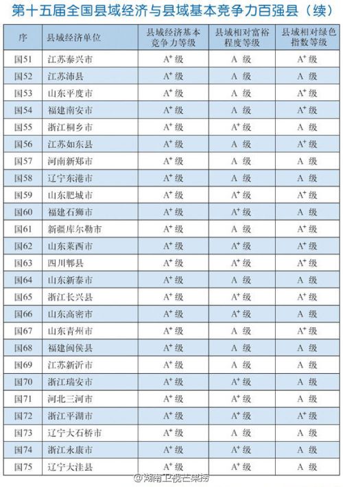 全国县域经济百强_博罗惠东 入选全国县域经济百强 房产惠州站 腾讯网