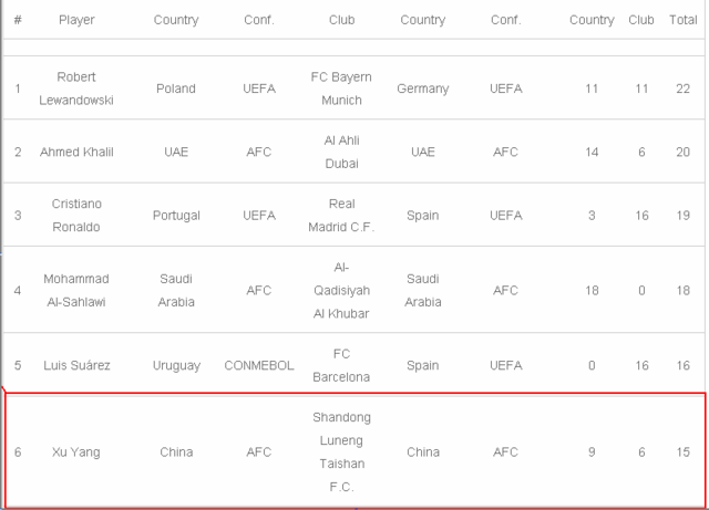 世界顶级射手榜:杨旭全球第6 力压梅西内马尔