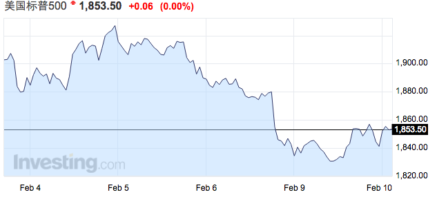 中国休假全球动荡:科技股暴跌 独角兽高估值